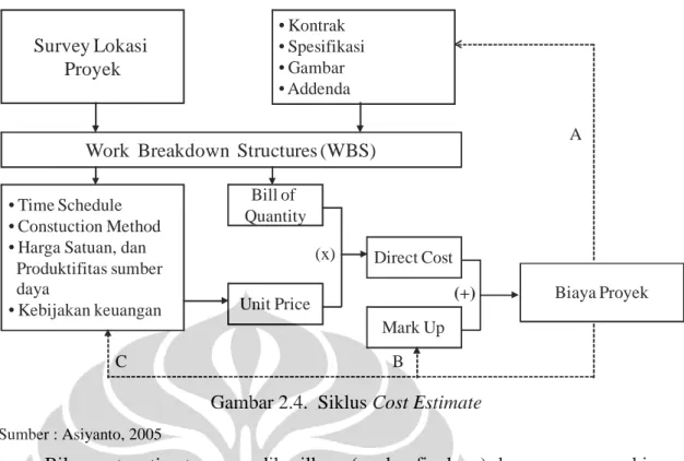 Gambar 2.4.  Siklus Cost Estimate  