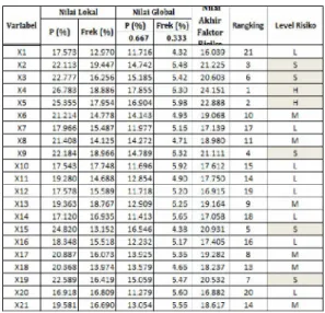 Tabel 5.9. Peringkat Faktor Risiko 