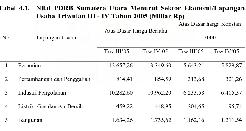 Tabel 4.1.  Nilai PDRB Sumatera Utara Menurut Sektor Ekonomi/Lapangan   Usaha Triwulan III - IV Tahun 2005 (Miliar Rp) 