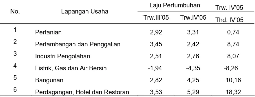 Tabel 4.2  Laju Pertumbuhan dan Struktur PDRB Triwulanan Sumatera Utara Menurut Sektor Ekonomi/Lapangan Usaha Triwulan III - IV Tahun 2005 (%) 