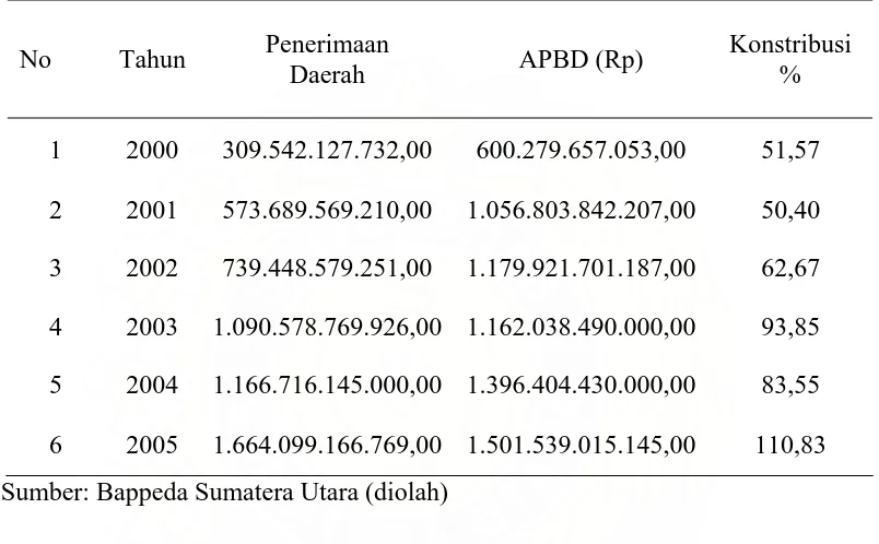 Tabel 4.3   Konstribusi Penerimaan Daerah Terhadap APBD Sumatera Utara   Tahun  2000-2005 