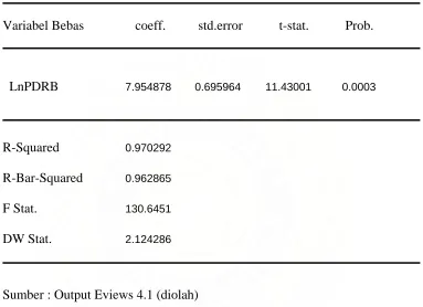 Tabel 4.4  Hasil Estimasi Perhitungan Model Dengan Data Time Series 