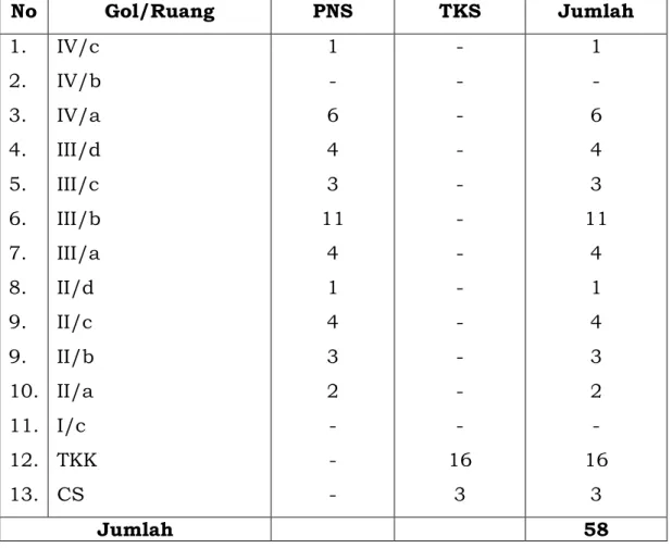 Tabel 1 :  Jumlah  Pegawai  berdasarkan  Golongan/Ruang  pada  Kantor Bappemdal Kabupaten Tanjung Jabung Barat 