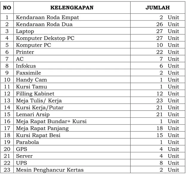 Tabel 2 :  Jumlah  Sarana  Perlengkapan  pada  kantor  Bappemdal  Kabupaten Tanjung Jabung Barat 
