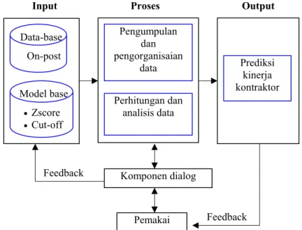 Gambar 1. Konsep Decision Support system