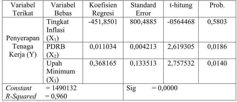 Tabel 2. Hasil Analisis Regresi Linear Berganda 
