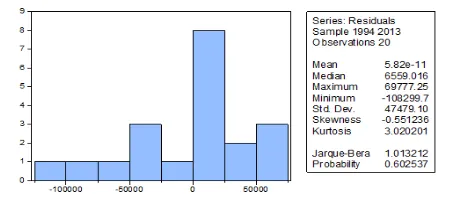 Gambar 1. Hasil Uji Normalitas Residual 