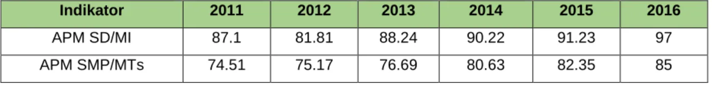 Tabel 2.2Angka Partisipasi Murni (%) 