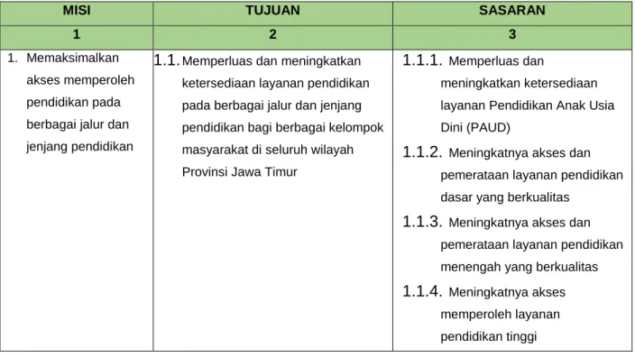 Tabel 3.2 Sasaran Strategis Pendidikan Jawa Timur 