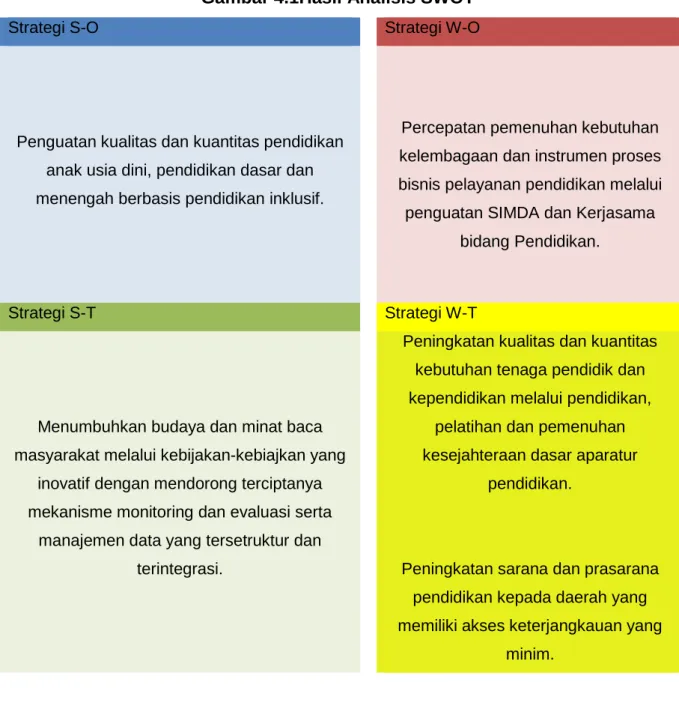 Gambar 4.1Hasil Analisis SWOT 