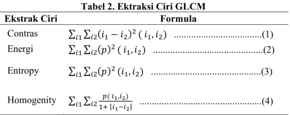 Tabel 2. Ektraksi Ciri GLCM 