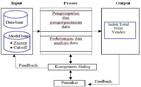 Gambar 2 Konsep Decision Support system 