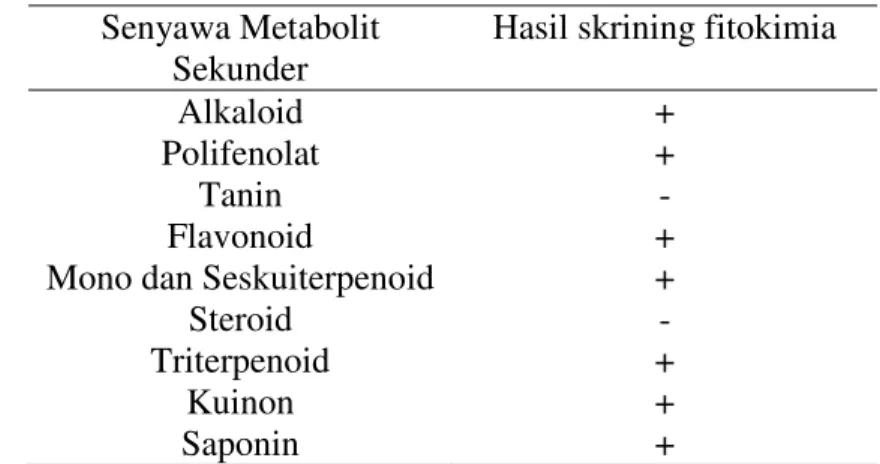 Tabel 4.1. Hasil Skrining Fitokimia  Senyawa Metabolit 
