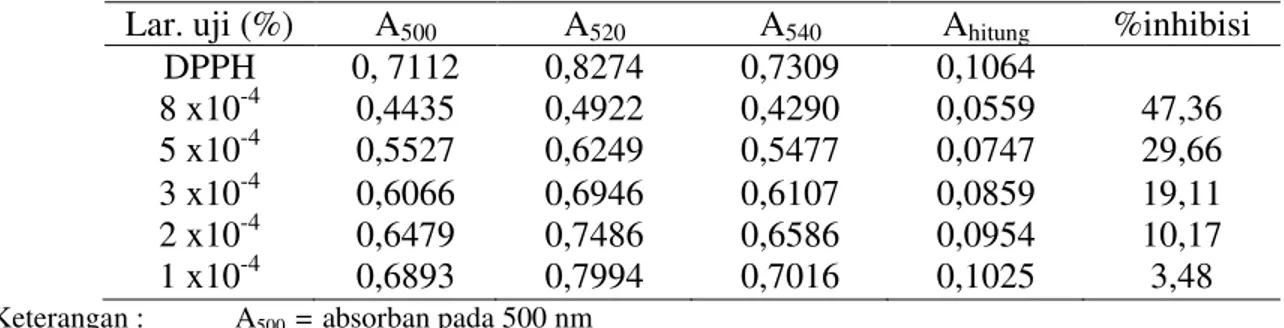 Tabel 4.3 Hasil Absorbansi dan % Inhibisi dari Beberapa Konsentrasi Vitamin C  Lar. uji (%)  A 500 A 520 A 540 A hitung %inhibisi 