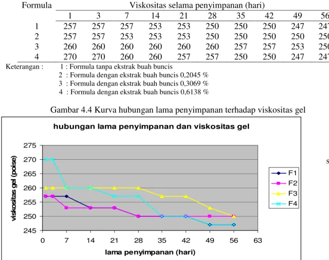 Gambar 4.4 Kurva hubungan lama penyimpanan terhadap viskositas gel