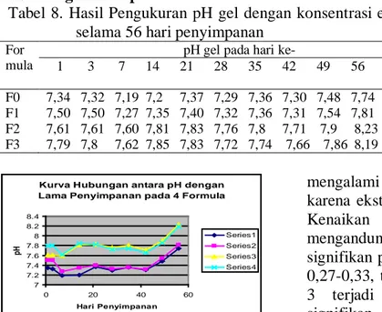 Tabel 8. Hasil Pengukuran pH gel dengan konsentrasi ekstrak rimpang lengkuas  selama 56 hari penyimpanan 