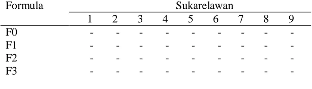 Tabel 10. Hasil Uji Iritasi Gel Antioksidan dengan Ekstrak Rimpang Lengkuas(Alpinia  galanga L.Willd)  Formula  Sukarelawan                      1       2       3       4       5       6       7       8       9                   F0  F1  F2  F3     -       