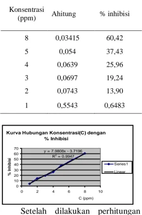Tabel 4. Hasil Absorbansi dan %  Inhibisi dari Beberapa Konsentrasi 