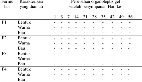 Tabel 7. Hasil Pengamatan Organoleptis Gel Antioksidan dengan Berbagai   Konsentrasi Ekstrak 