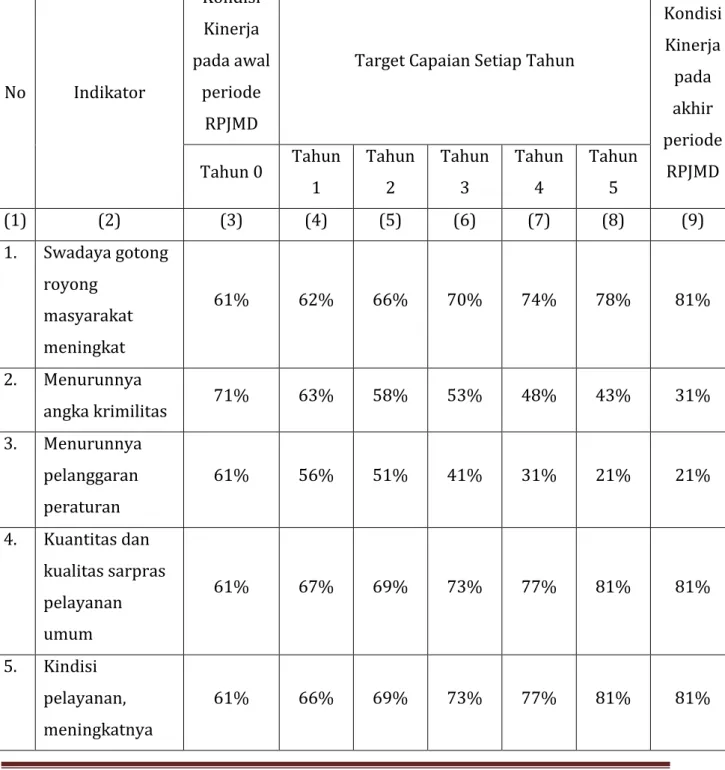 Tabel 10.  Data Tujuan dan Sasaran RPJMD  