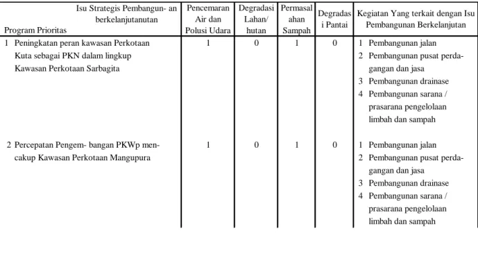 Tabel 4.1 Identifikasi Program Prioritas 
