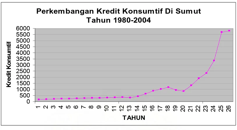 Gambar 4.1 Perkembangan Kredit Konsumtif di Sumut Tahun 1980 - 2004 