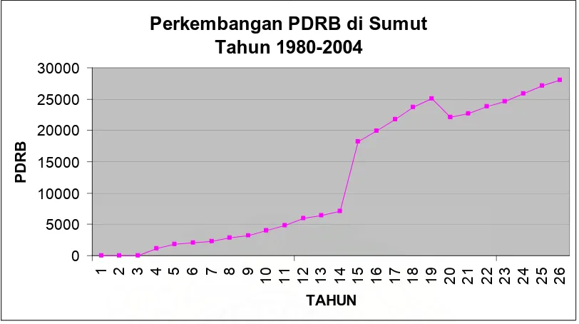 Gambar 4.2 Grafik Perkembangan PDRB di Sumut Tahun1980-2004 