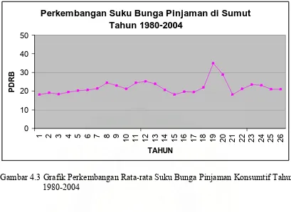Gambar 4.3 Grafik Perkembangan Rata-rata Suku Bunga Pinjaman Konsumtif Tahun 