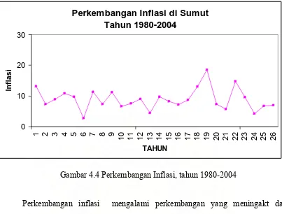 Gambar 4.4 Perkembangan Inflasi, tahun 1980-2004 