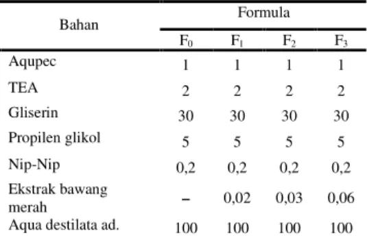 Tabel 1 Formula Gel Antioksidan 
