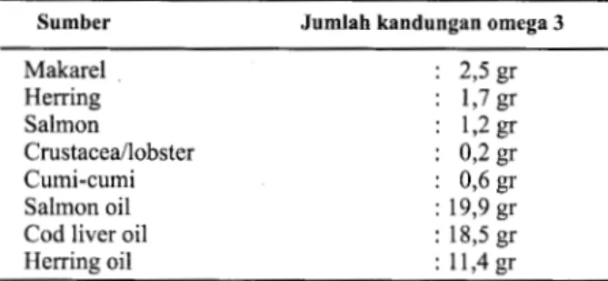 Tabel 1. Klasifikasi Omega 3 dan Sumber