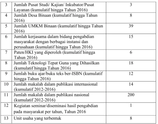 Tabel 2. Perolehan dana Pengabdian Pada Masyarakat Polinela 2012-2016  No  Sumber pendanaan  Tahun (dalam juta rupiah) 