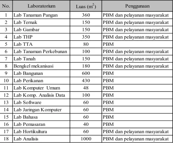 Tabel 5.  Penggunaan laboratorium di Politeknik Negeri Lampung   