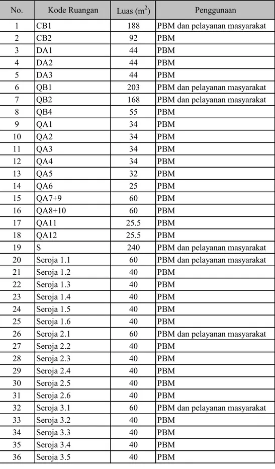 Tabel 6.  Penggunaan ruang perkuliahan di Politeknik Negeri Lampung 