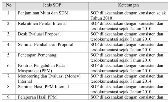 Tabel  8.  Berbagai jenis SOP kegiatan PPM di Polinela dan status penggunaannya 