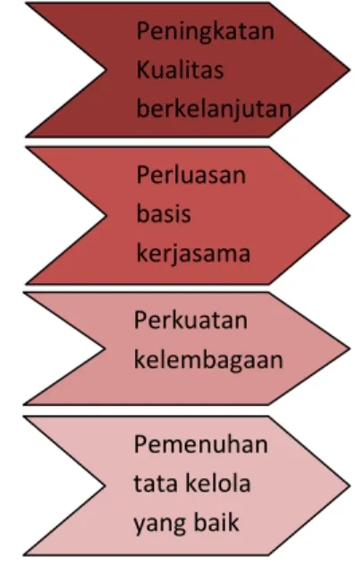 Gambar 3. Strategi pencapaian Renstra PPM Politeknik Negeri Lampung Peningkatan Kualitas                 berkelanjutanPerluasan basis kerjasama Perkuatan kelembagaan Pemenuhan tata kelola yang baik 