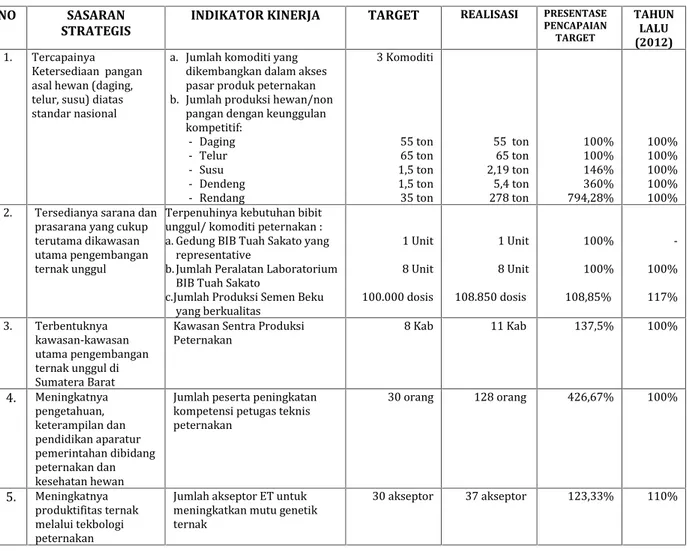 Tabel 5. Capaian Kinerja Sasaran Dinas Peternakan Provinsi Sumatera Barat Tahun 2013