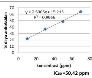 Gambar  2.  Grafik  hubungan  antara  konsentrasi  ekstrak  bulbus  P2  (12  mst)  (ppm)  dengan % daya antioksidannya 