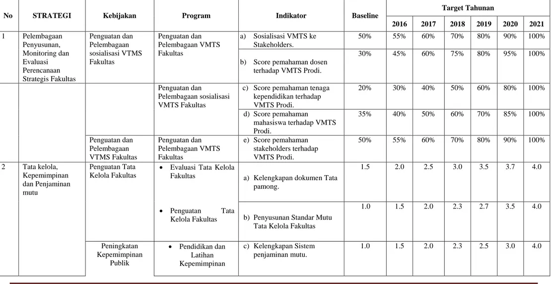 Tabel 5.2. Target Capaian Tahunan Program-program Renstra 2016-2021 