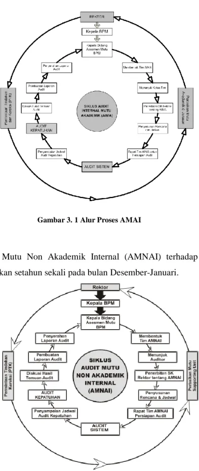 Gambar 3. 1 Alur Proses AMAI 