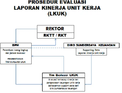Gambar 3. 3 Prosedur Evaluasi LKUK 