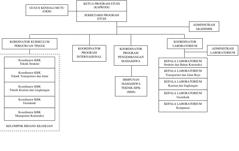 Gambar 4.2. Struktur Organisasi Program Studi Teknik Sipil FT UMY 
