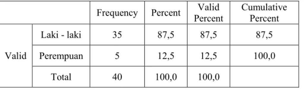 Tabel 4.1. Distribusi Jenis Kelamin Responden  Frequency  Percent  Valid 