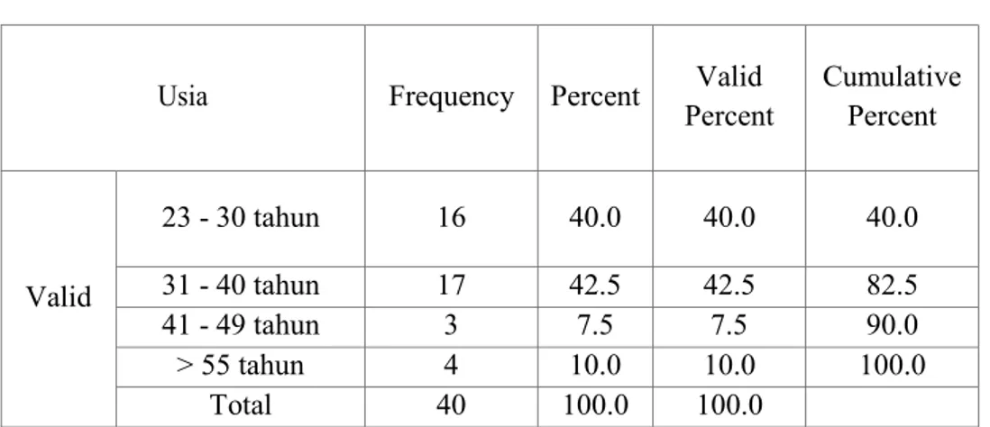Tabel 4.2. Distribusi Usia Responden  Usia  Frequency  Percent  Valid 