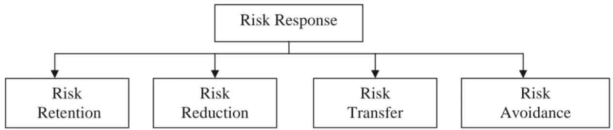 Gambar 2.5 Penanganan Risiko (Risk Response) 38