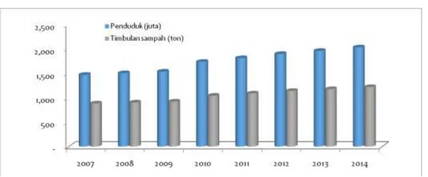 Grafik 5.1.  Penduduk dan Timbulan Sampah di Kota Depok Tahun 2007 – 2014 