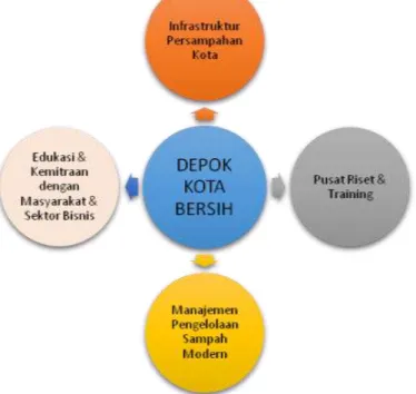 Gambar 5.5 Komponen Program Kota Bersih atau Zero Waste City 
