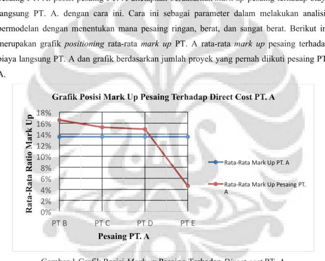 Grafik Posisi Mark Up Pesaing Terhadap Direct Cost PT. A 