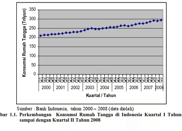 Gambar 1.1. Perkembangan  Konsumsi Rumah Tangga di Indonesia Kuartal I Tahun 2000    Sumber : Bank Indonesia,  tahun 2000 – 2008 (data diolah) sampai dengan Kuartal II Tahun 2008 