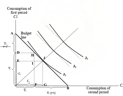 Gambar 2.2. Teori Konsumsi dengan Permanent Income Hypothesis  